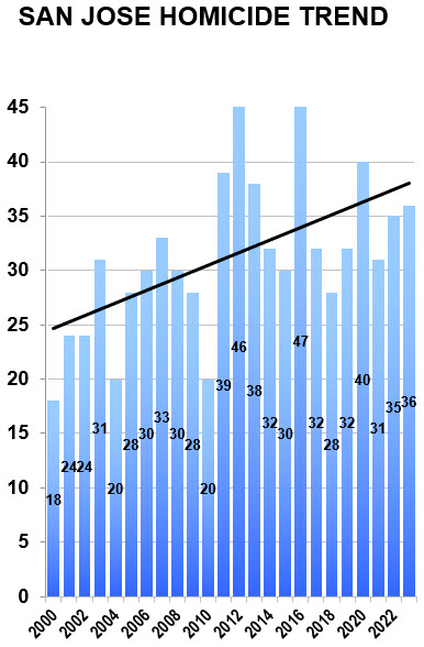 San Jose Homicide trend graph